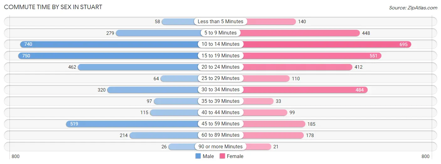 Commute Time by Sex in Stuart