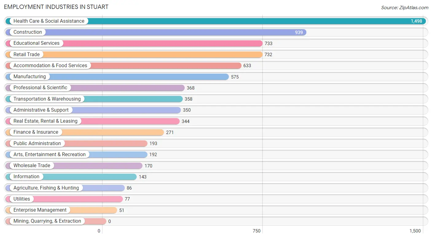Employment Industries in Stuart