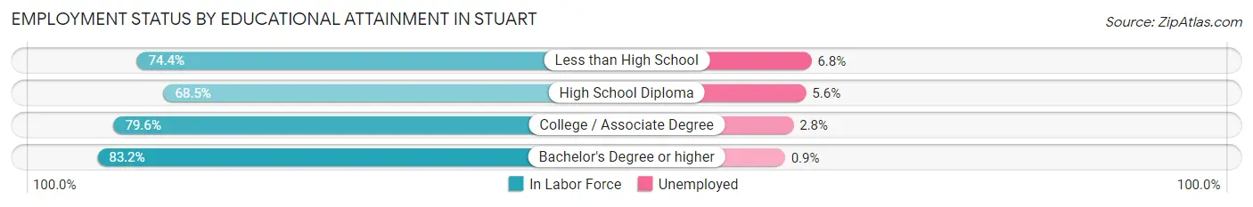 Employment Status by Educational Attainment in Stuart