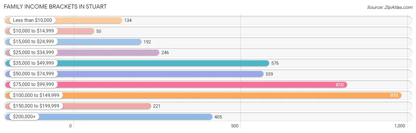 Family Income Brackets in Stuart