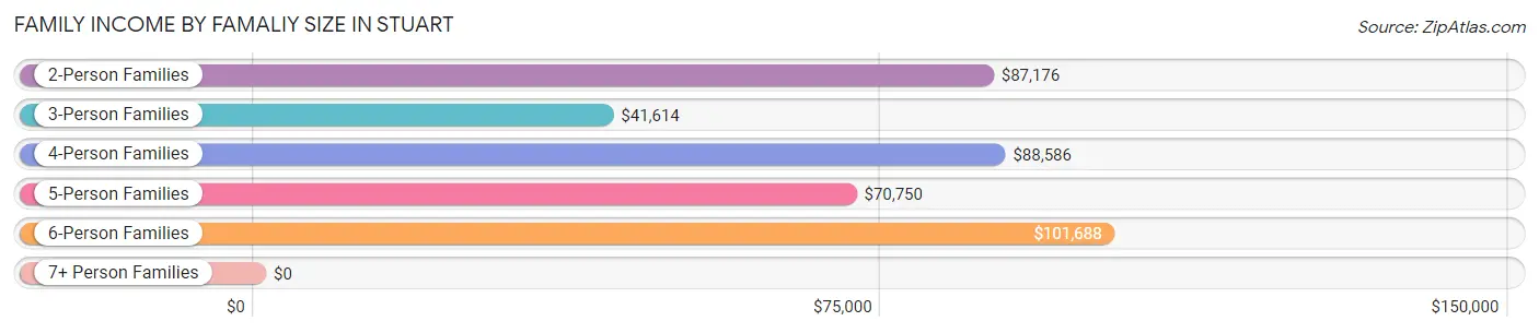 Family Income by Famaliy Size in Stuart