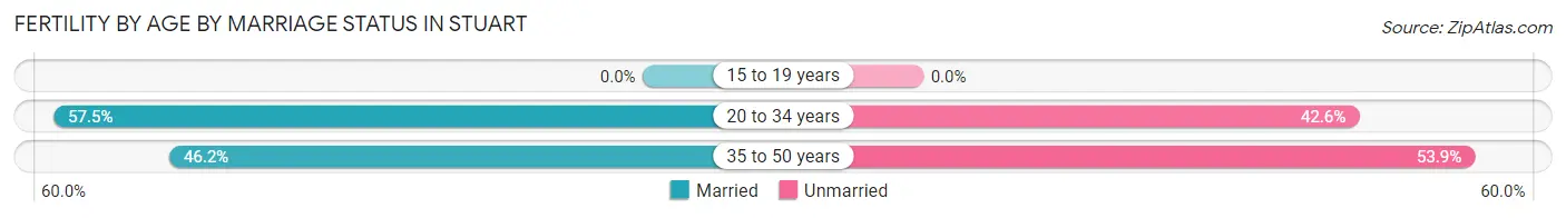 Female Fertility by Age by Marriage Status in Stuart