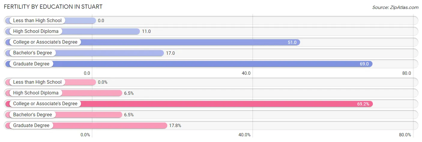 Female Fertility by Education Attainment in Stuart