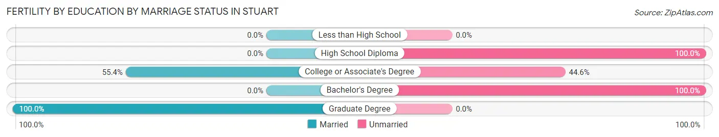 Female Fertility by Education by Marriage Status in Stuart