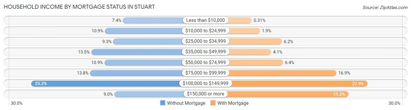 Household Income by Mortgage Status in Stuart