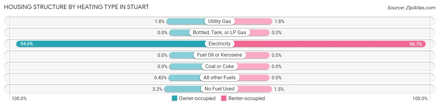 Housing Structure by Heating Type in Stuart