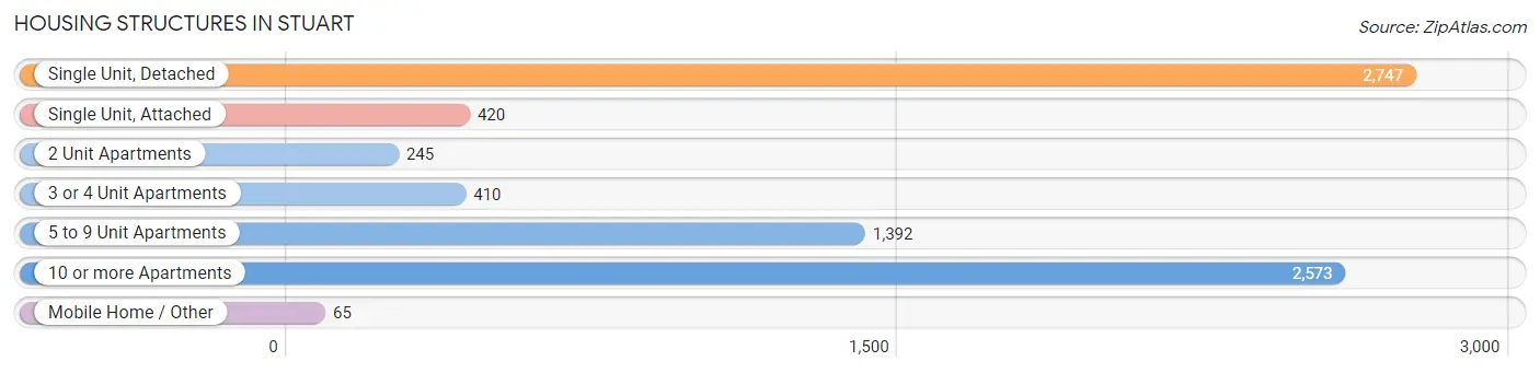 Housing Structures in Stuart