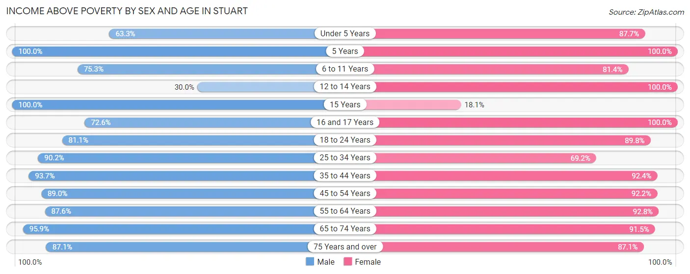 Income Above Poverty by Sex and Age in Stuart