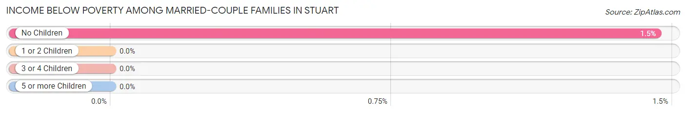 Income Below Poverty Among Married-Couple Families in Stuart