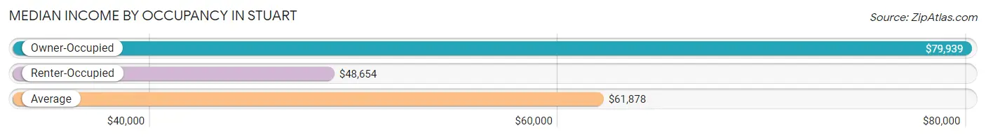 Median Income by Occupancy in Stuart