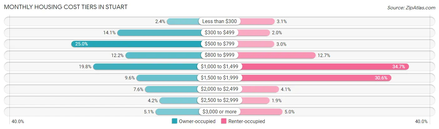 Monthly Housing Cost Tiers in Stuart