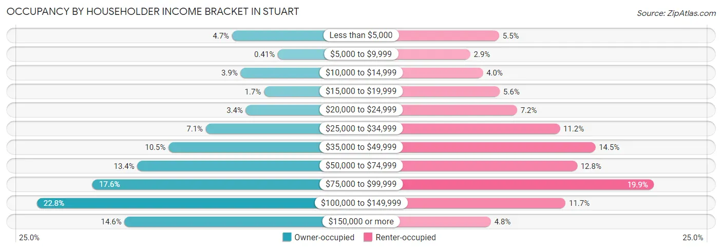 Occupancy by Householder Income Bracket in Stuart