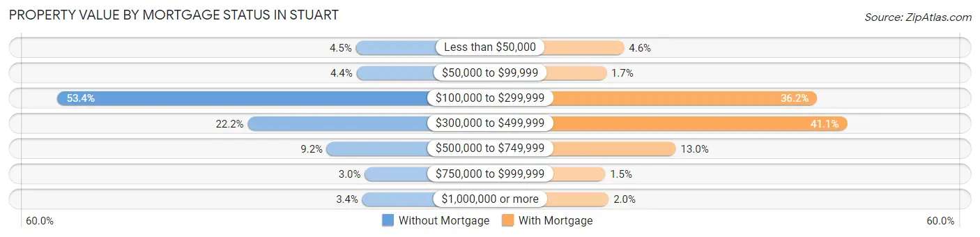 Property Value by Mortgage Status in Stuart