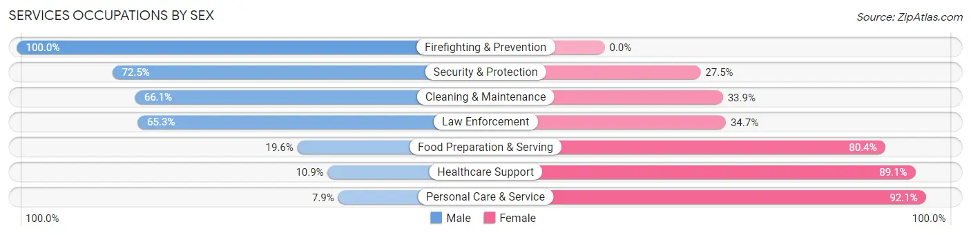 Services Occupations by Sex in Stuart