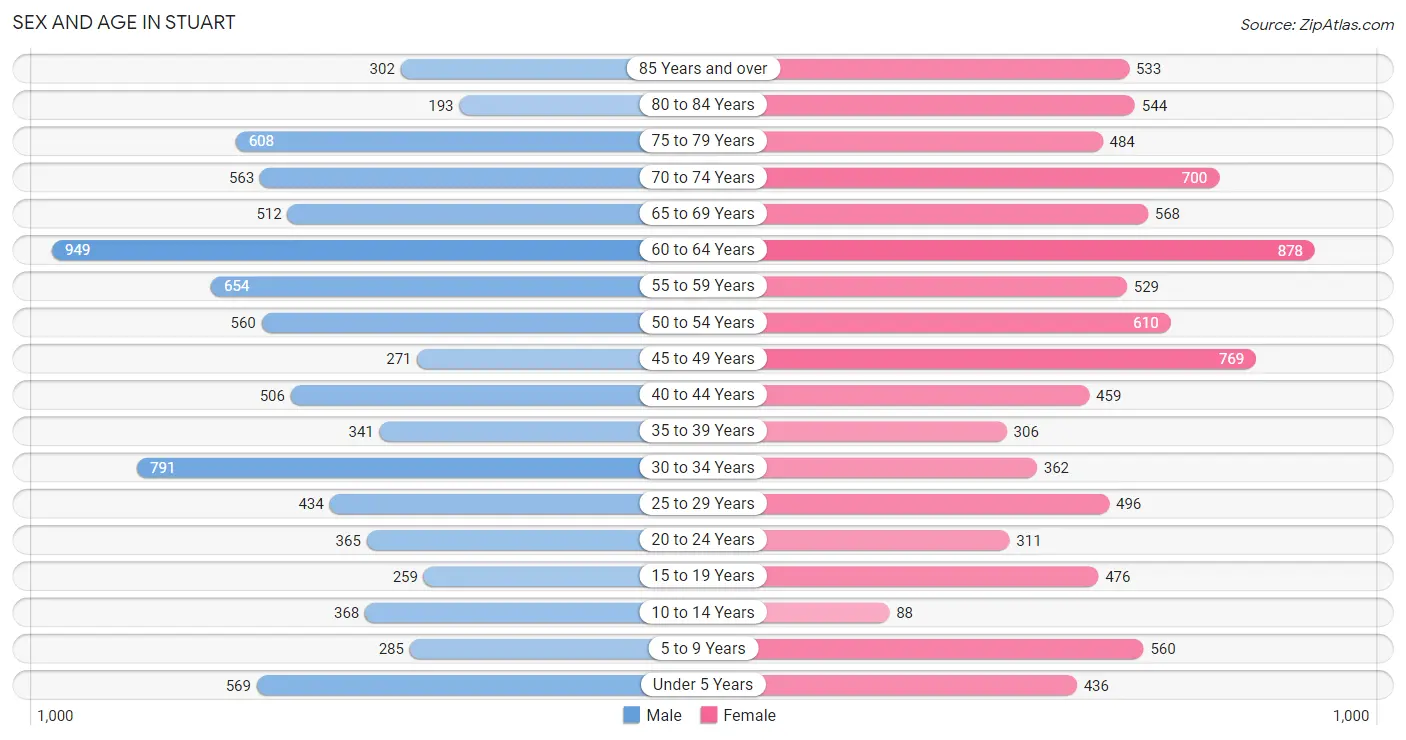 Sex and Age in Stuart