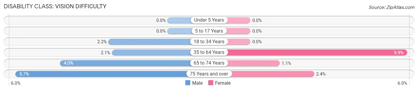 Disability in Stuart: <span>Vision Difficulty</span>