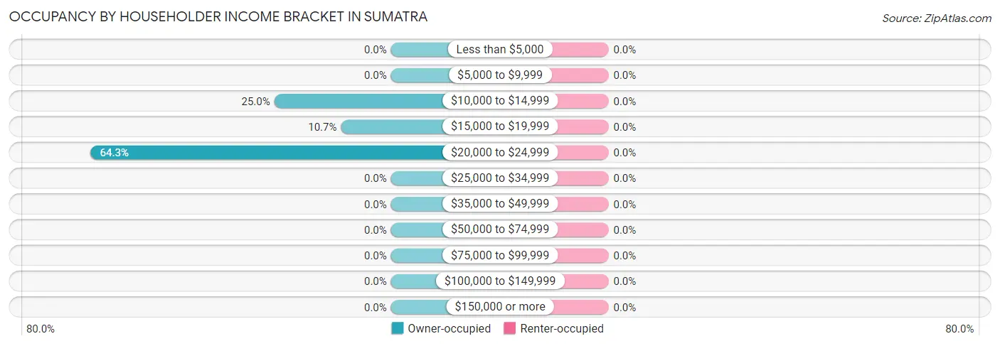 Occupancy by Householder Income Bracket in Sumatra