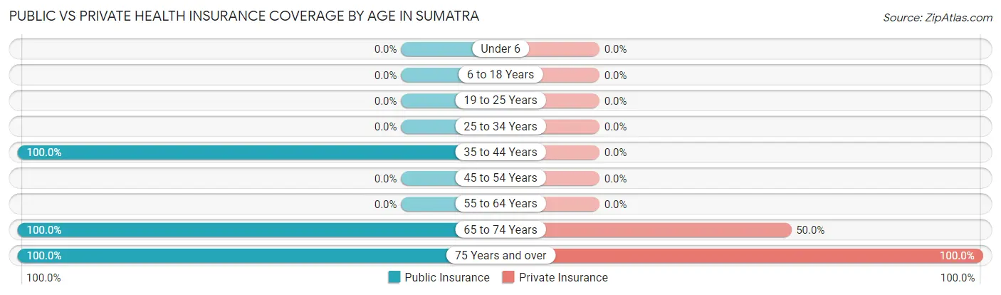 Public vs Private Health Insurance Coverage by Age in Sumatra