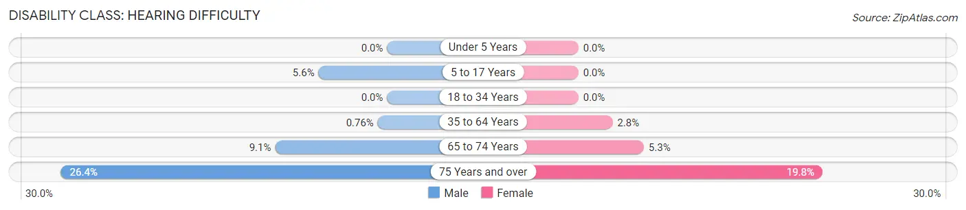 Disability in Sun City Center: <span>Hearing Difficulty</span>