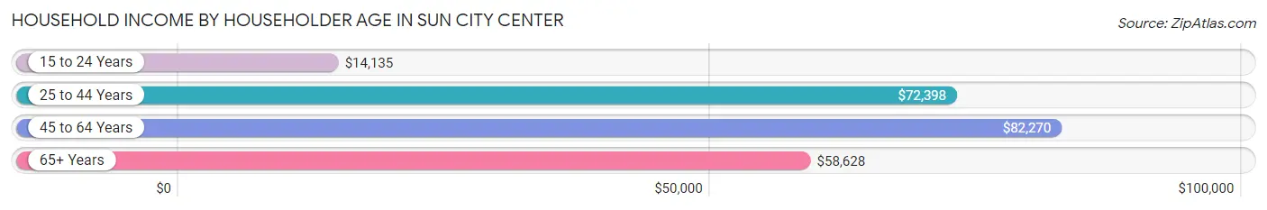 Household Income by Householder Age in Sun City Center