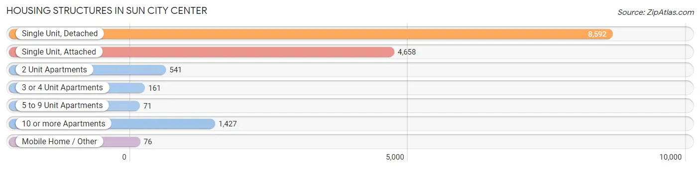 Housing Structures in Sun City Center