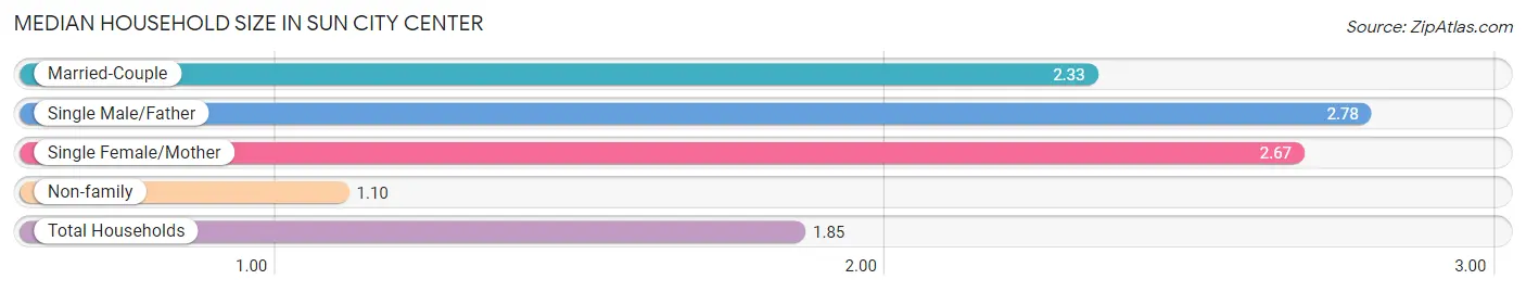 Median Household Size in Sun City Center