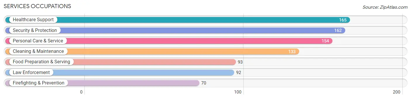 Services Occupations in Sun City Center