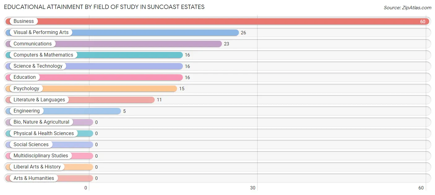 Educational Attainment by Field of Study in Suncoast Estates