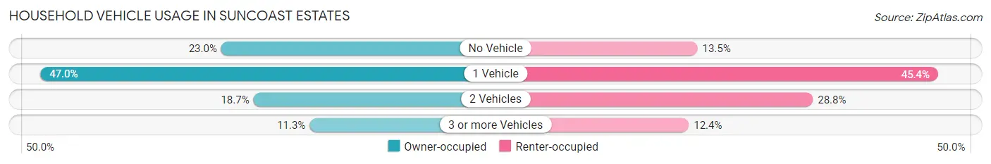Household Vehicle Usage in Suncoast Estates