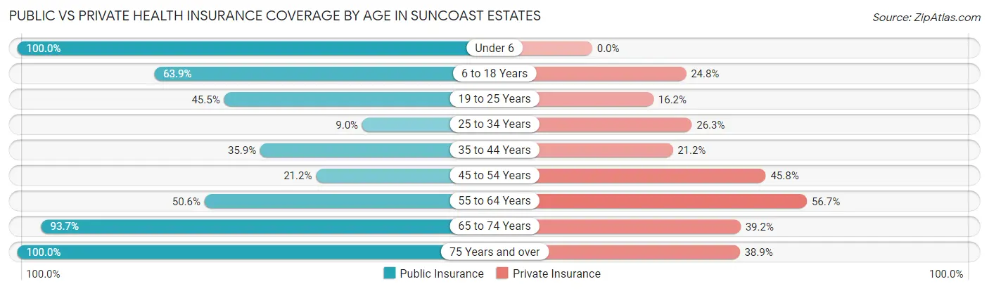 Public vs Private Health Insurance Coverage by Age in Suncoast Estates