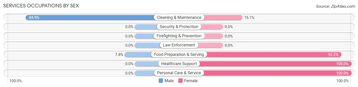 Services Occupations by Sex in Suncoast Estates