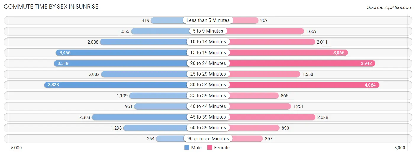 Commute Time by Sex in Sunrise