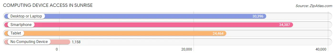 Computing Device Access in Sunrise
