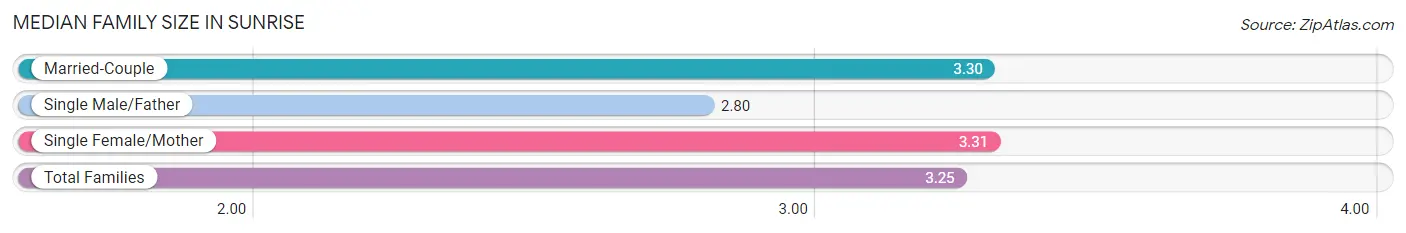 Median Family Size in Sunrise