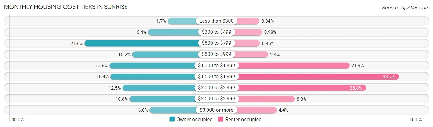 Monthly Housing Cost Tiers in Sunrise