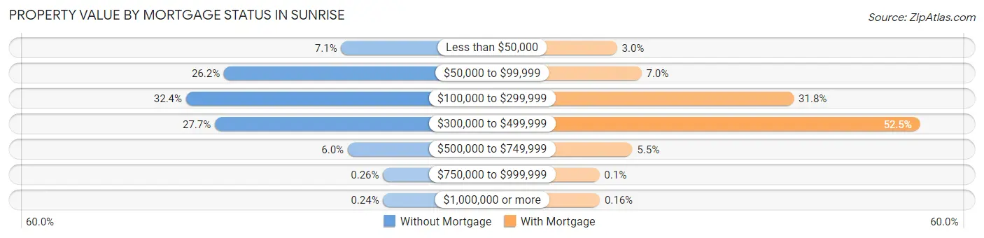 Property Value by Mortgage Status in Sunrise