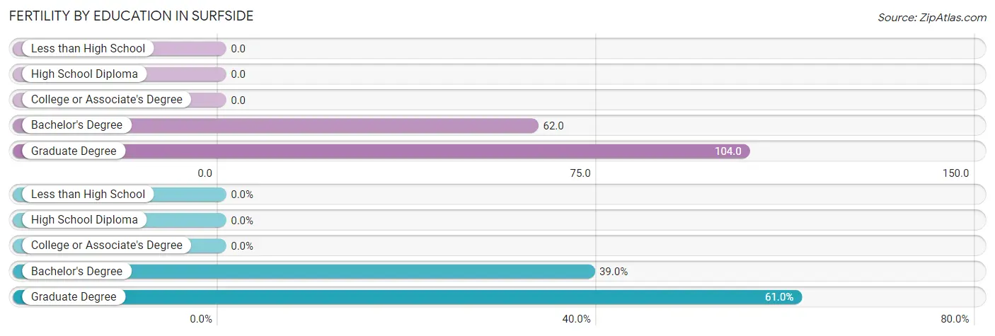 Female Fertility by Education Attainment in Surfside