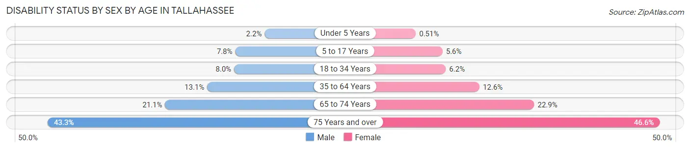 Disability Status by Sex by Age in Tallahassee