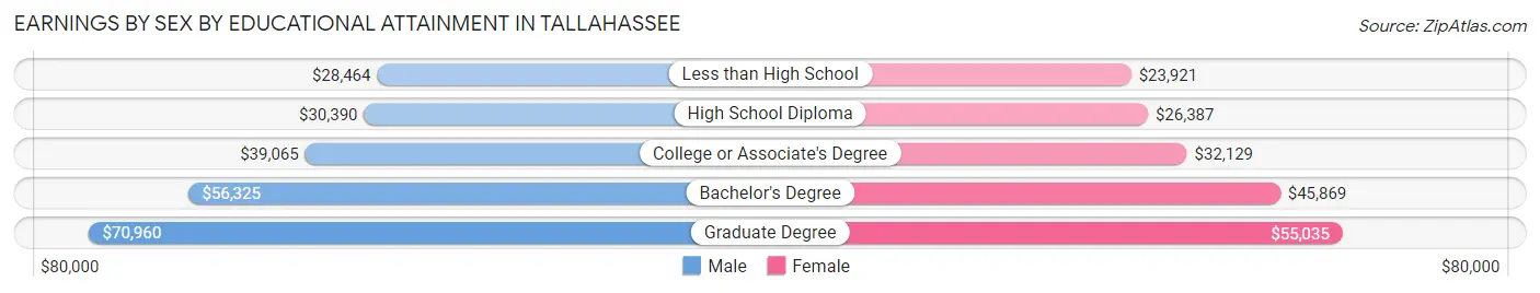 Earnings by Sex by Educational Attainment in Tallahassee