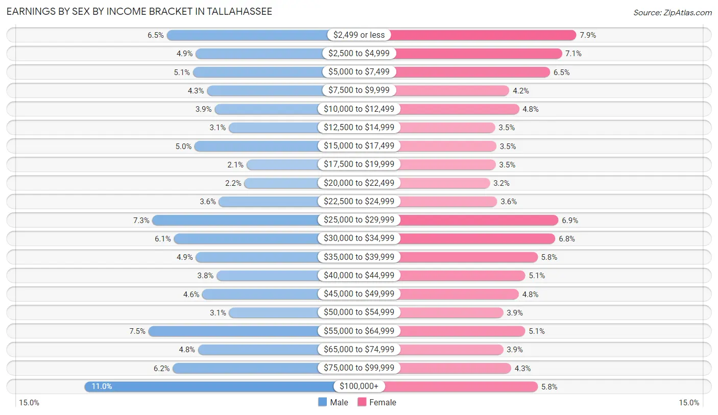 Earnings by Sex by Income Bracket in Tallahassee