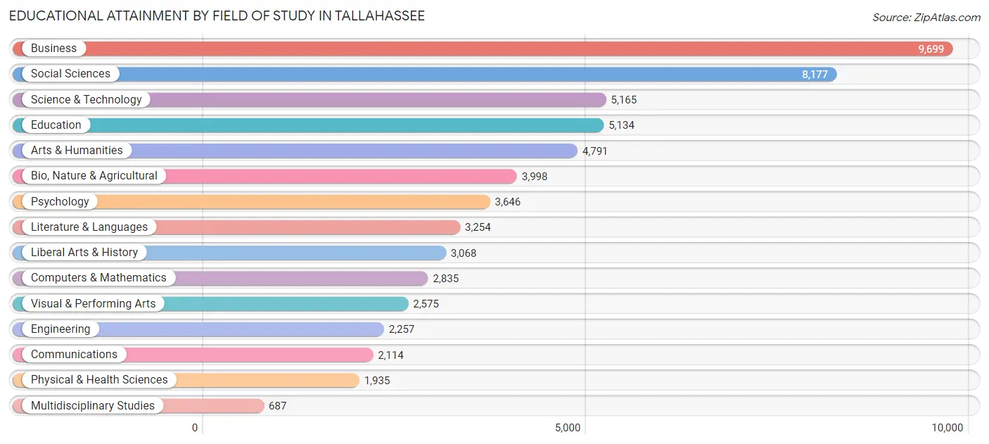 Educational Attainment by Field of Study in Tallahassee
