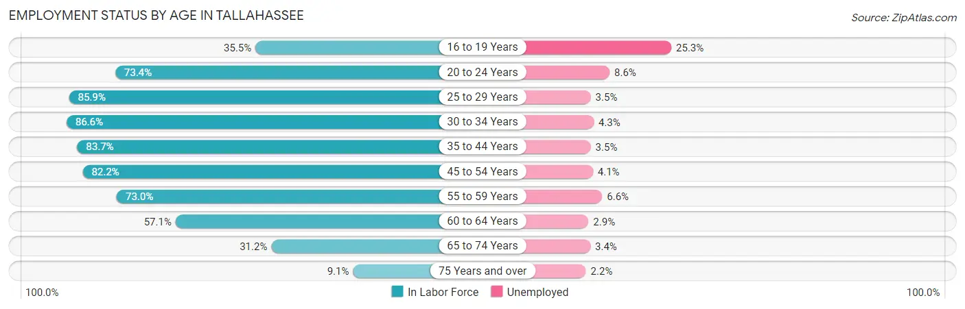 Employment Status by Age in Tallahassee