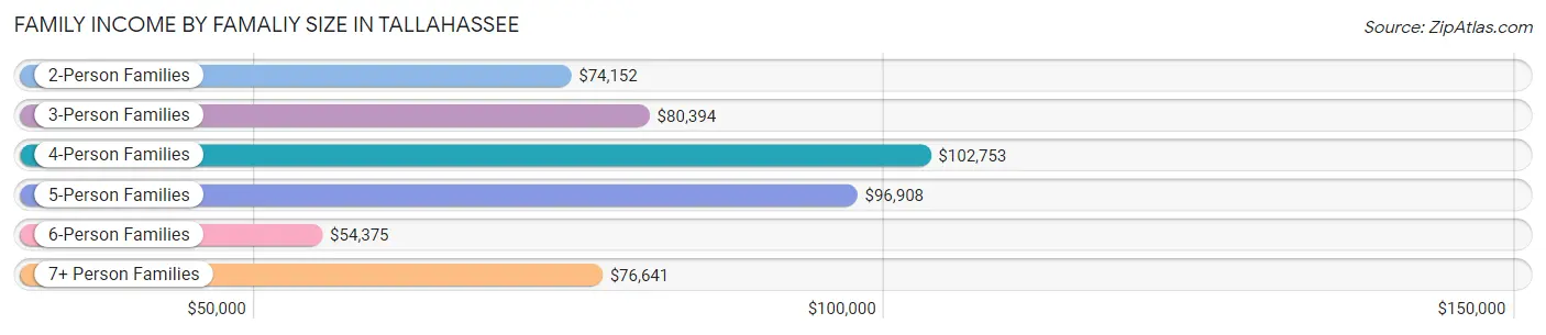 Family Income by Famaliy Size in Tallahassee