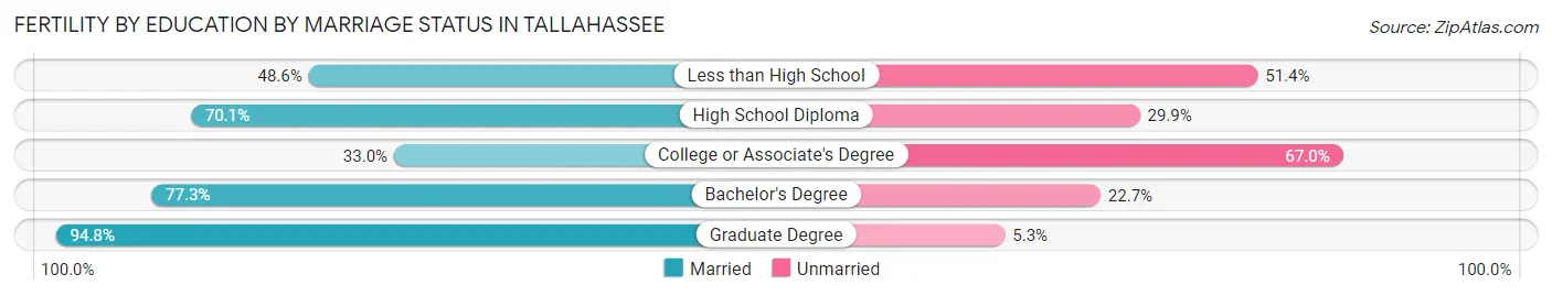 Female Fertility by Education by Marriage Status in Tallahassee