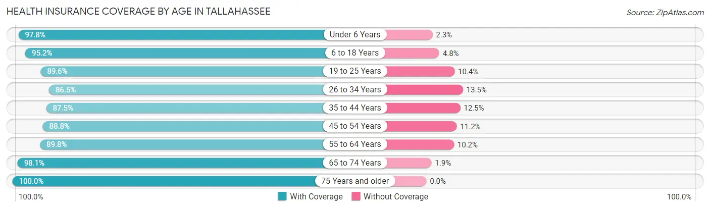 Health Insurance Coverage by Age in Tallahassee
