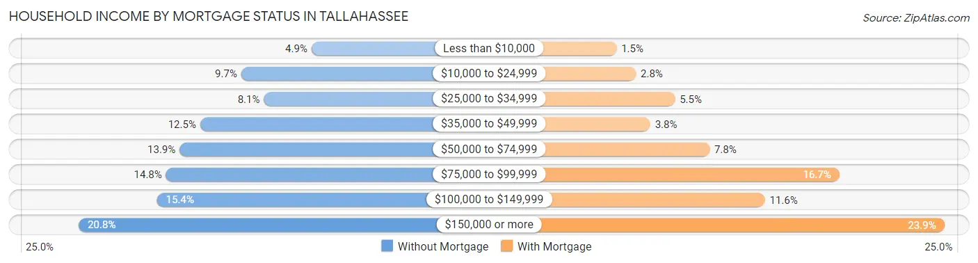 Household Income by Mortgage Status in Tallahassee
