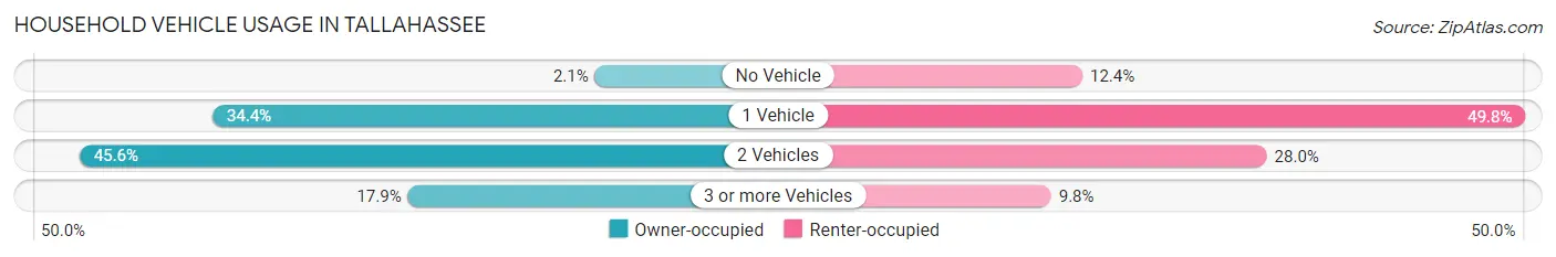 Household Vehicle Usage in Tallahassee