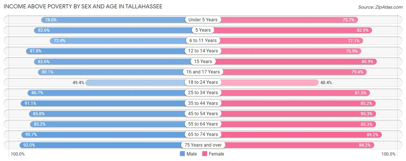 Income Above Poverty by Sex and Age in Tallahassee