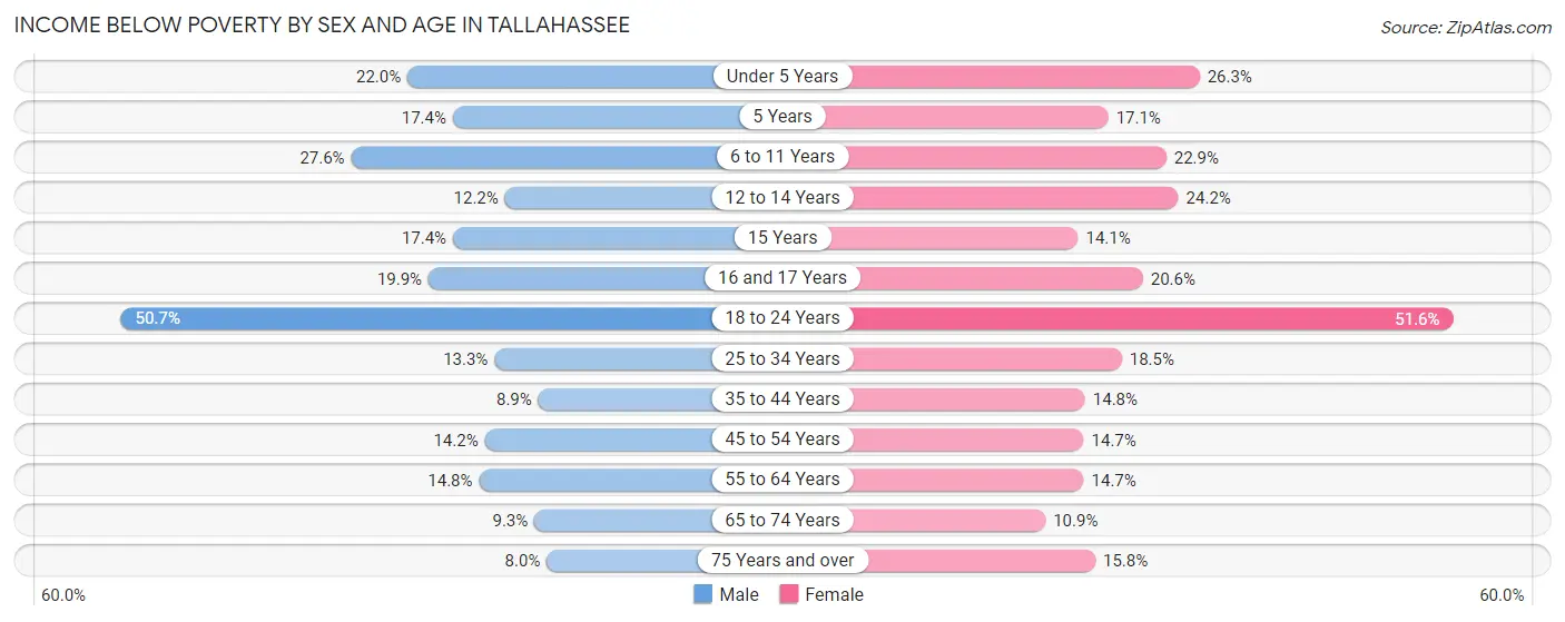 Income Below Poverty by Sex and Age in Tallahassee
