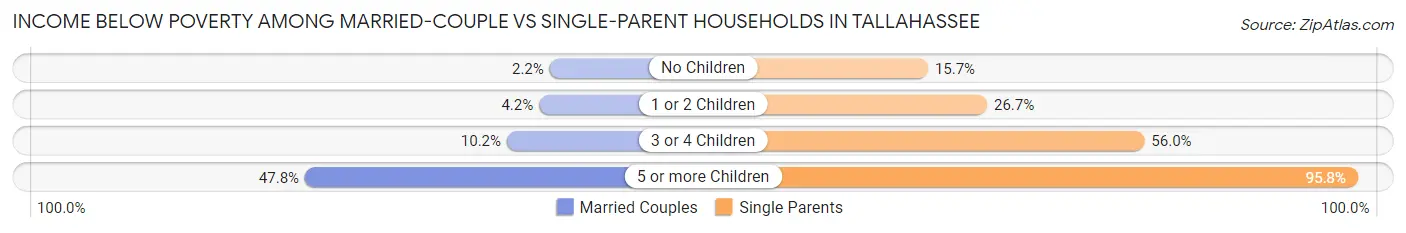 Income Below Poverty Among Married-Couple vs Single-Parent Households in Tallahassee